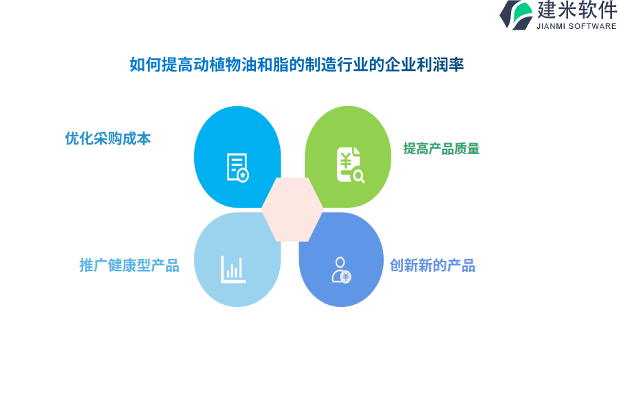 如何提高动植物油和脂的制造行业的企业利润率