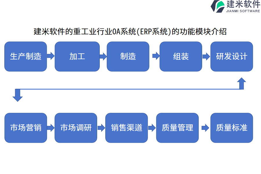 建米软件的重工业行业OA系统(ERP系统)的功能模块介绍