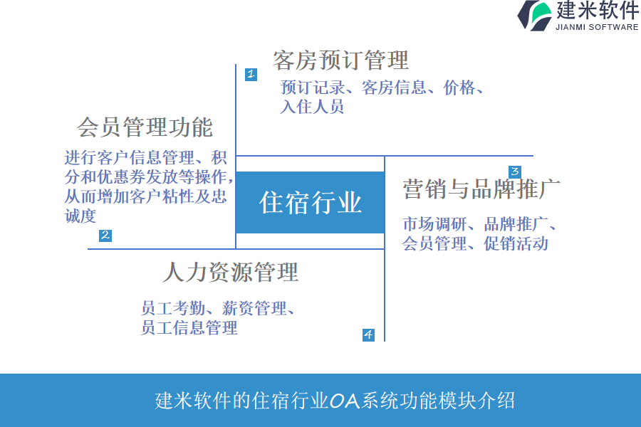 建米软件的住宿行业OA系统功能模块介绍