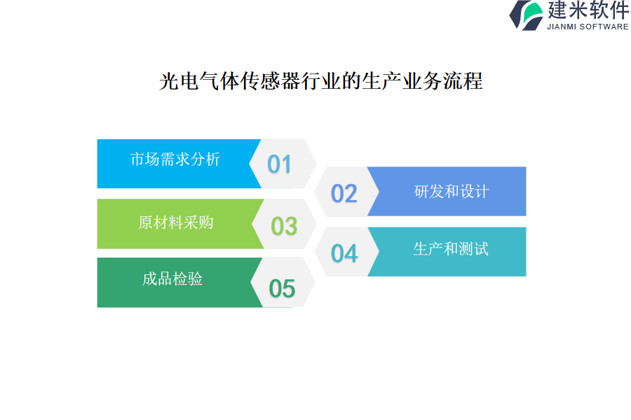 光电气体传感器行业的生产业务流程及营销业务流程