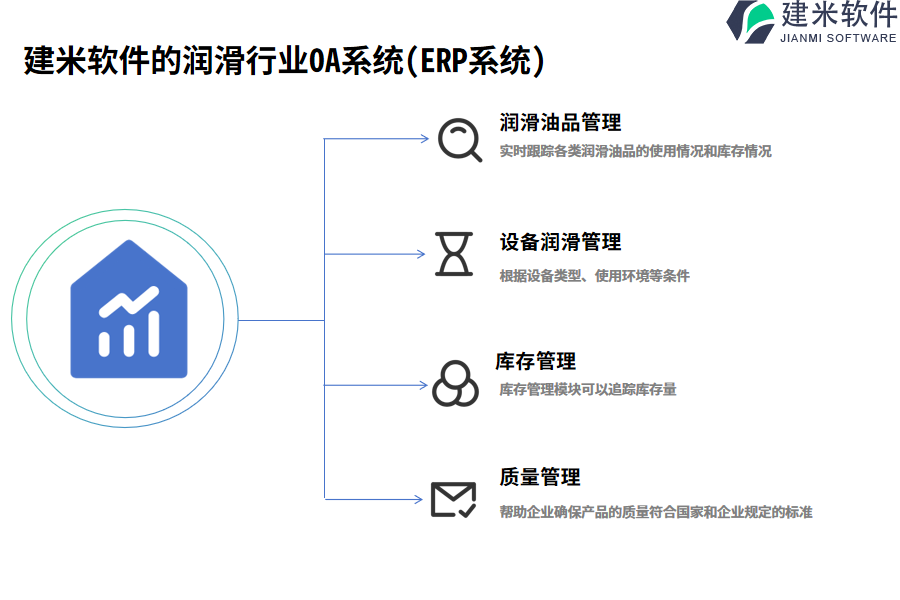 建米软件的润滑行业OA系统(ERP系统)功能模块介绍