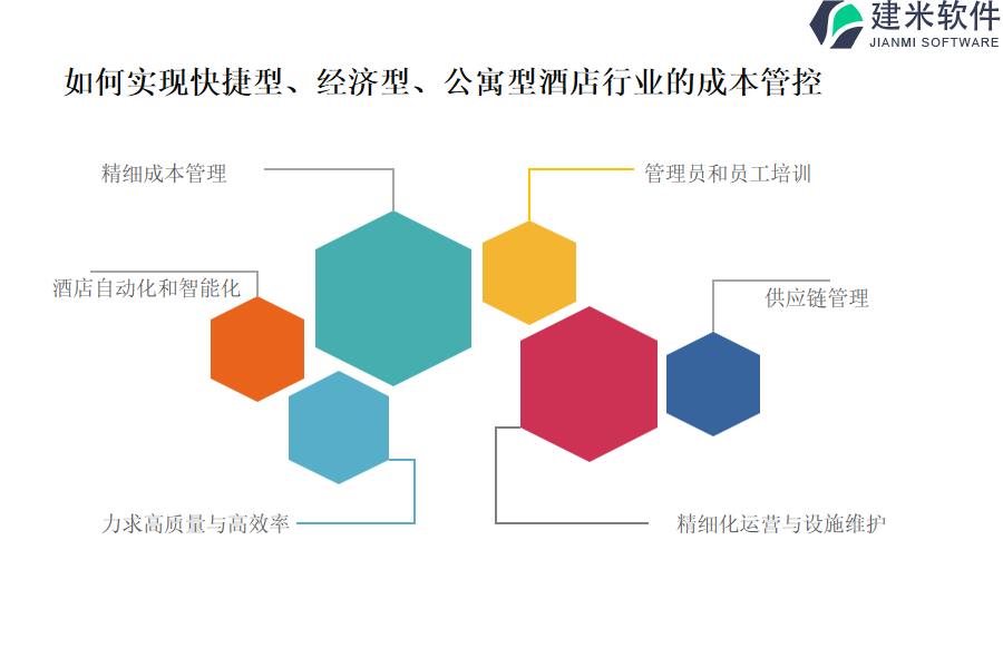 如何实现快捷型、经济型、公寓型酒店行业的成本管控