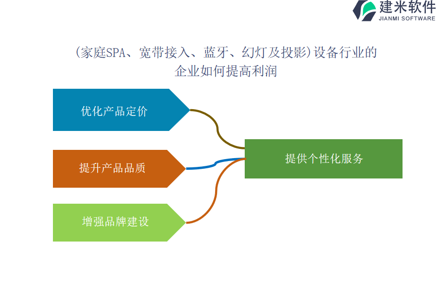 (家庭SPA、宽带接入、蓝牙、幻灯及投影)设备行业OA系统、ERP系统