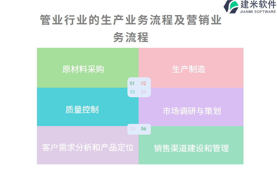 管业行业的生产业务流程及营销业务流程