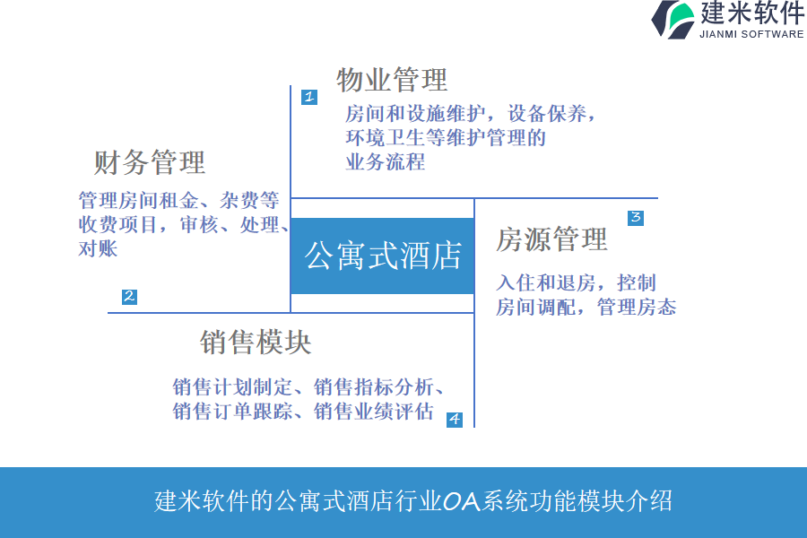 建米软件的公寓式酒店行业OA系统功能模块介绍