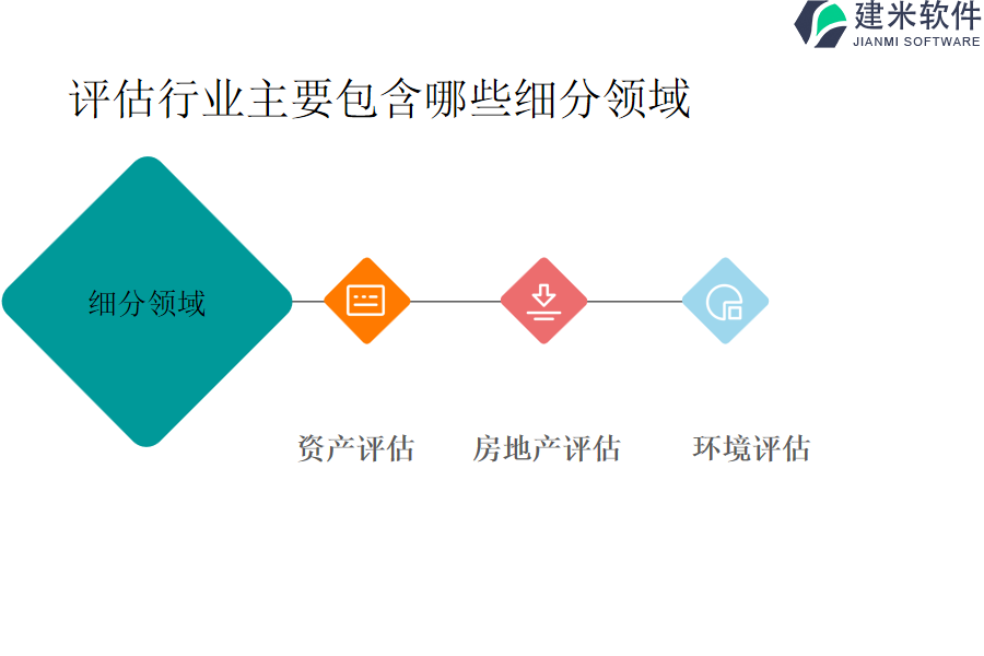 评估行业主要包含哪些细分领域