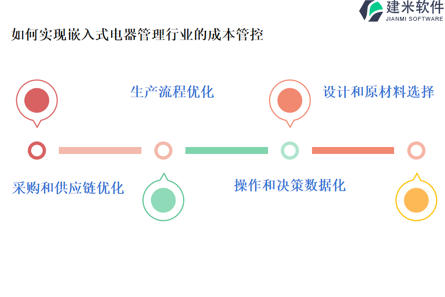 如何实现嵌入式电器管理行业的成本管控