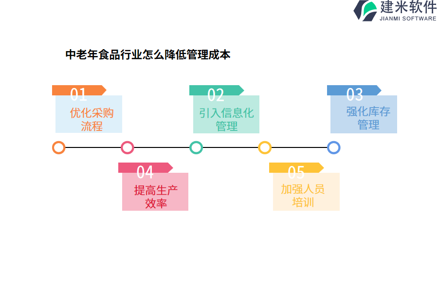 中老年食品行业怎么降低管理成本