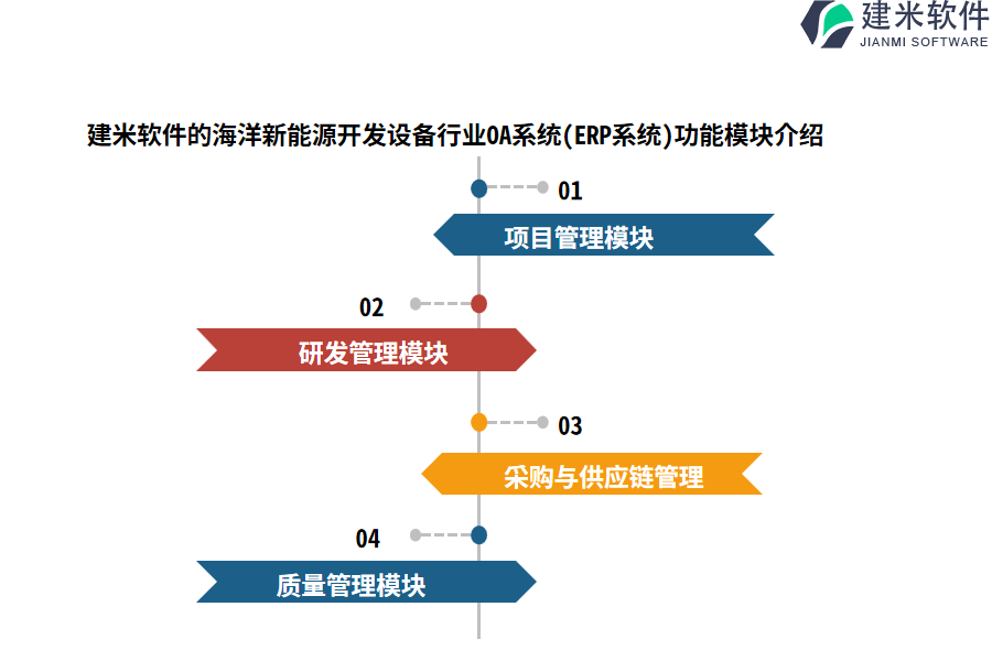 建米软件的海洋新能源开发设备行业OA系统(ERP系统)功能模块介绍