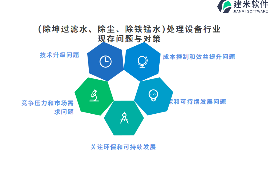 (除坤过滤水、除尘、除铁锰水)处理设备行业现存问题与对策