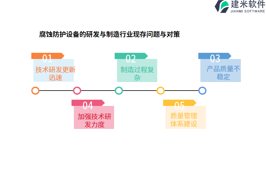 腐蚀防护设备的研发与制造行业现存问题与对策