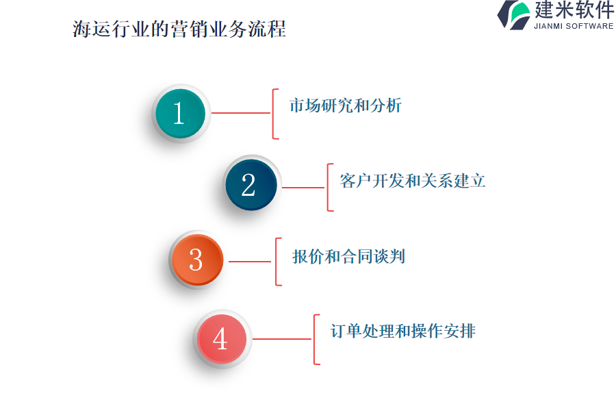 海运行业的营销业务流程