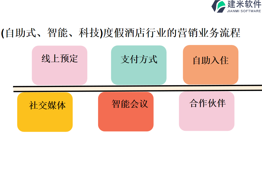 (自助式、智能、科技)度假酒店行业的营销业务流程