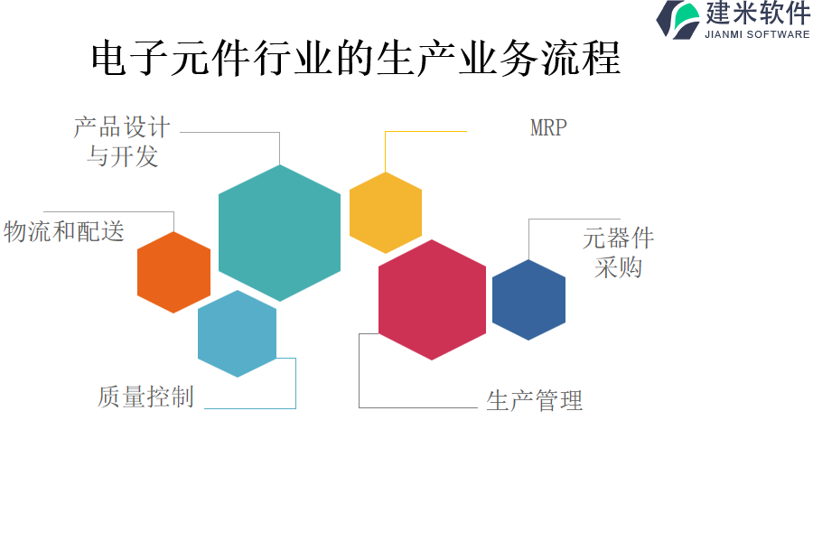 电子元件行业的生产业务流程