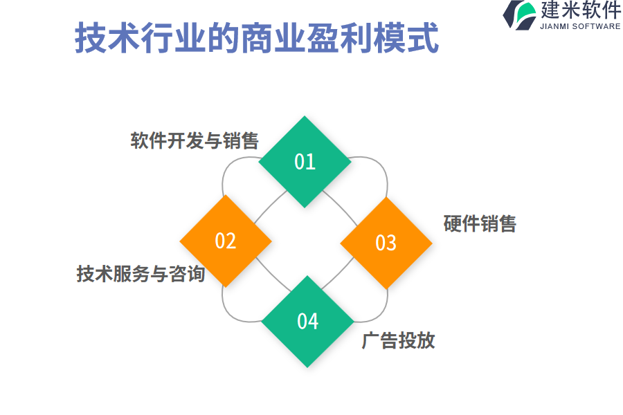 技术行业的商业盈利模式