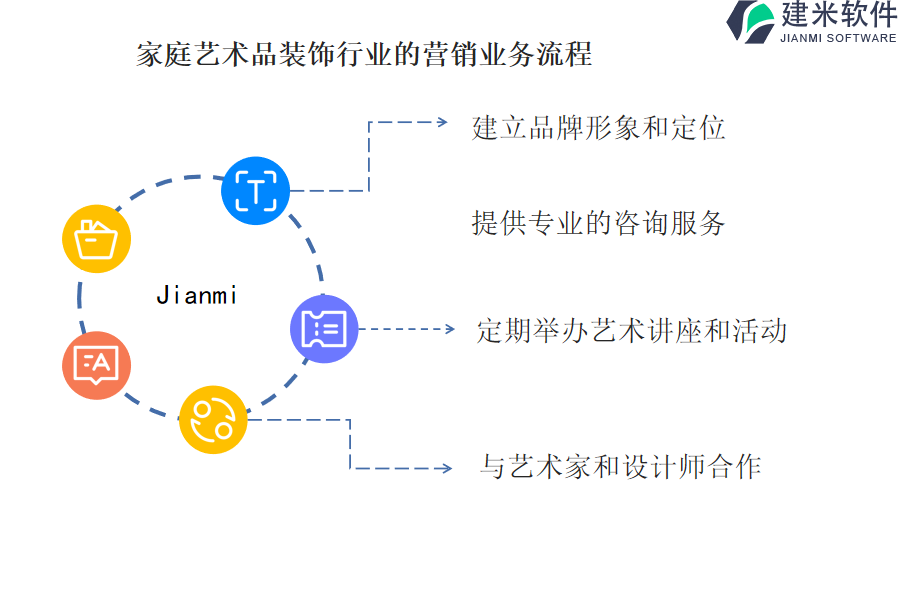 家庭艺术品装饰行业的营销业务流程