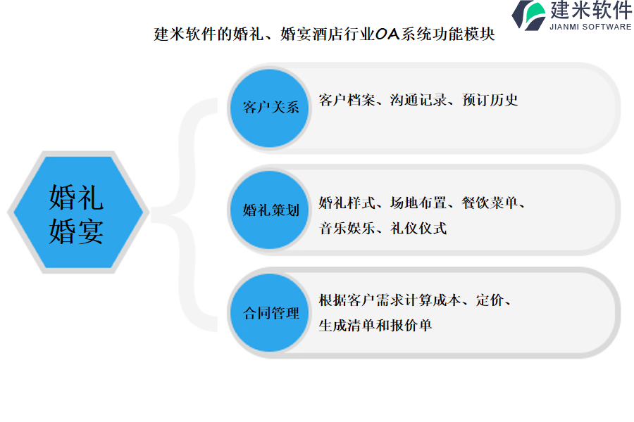 建米软件的婚礼、婚宴酒店行业OA系统功能模块介绍