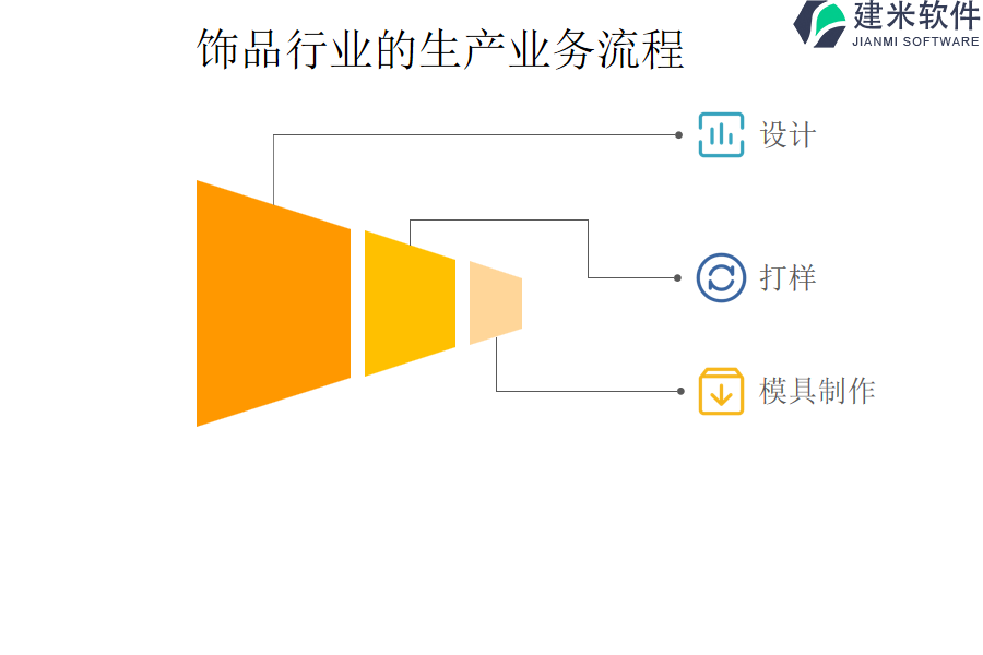 饰品行业的生产业务流程