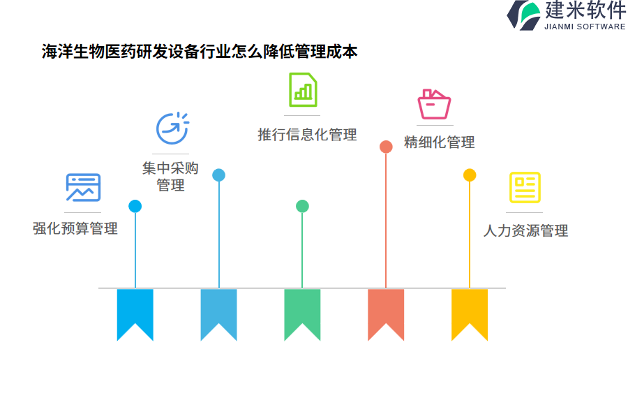 海洋生物医药研发设备行业怎么降低管理成本