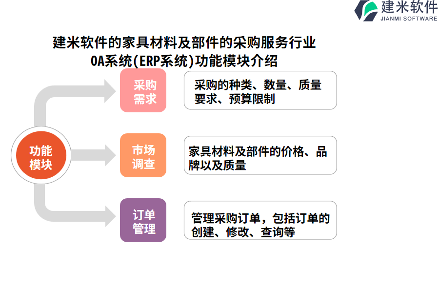 建米软件的家具材料及部件的采购服务行业OA系统(ERP系统)功能模块介绍