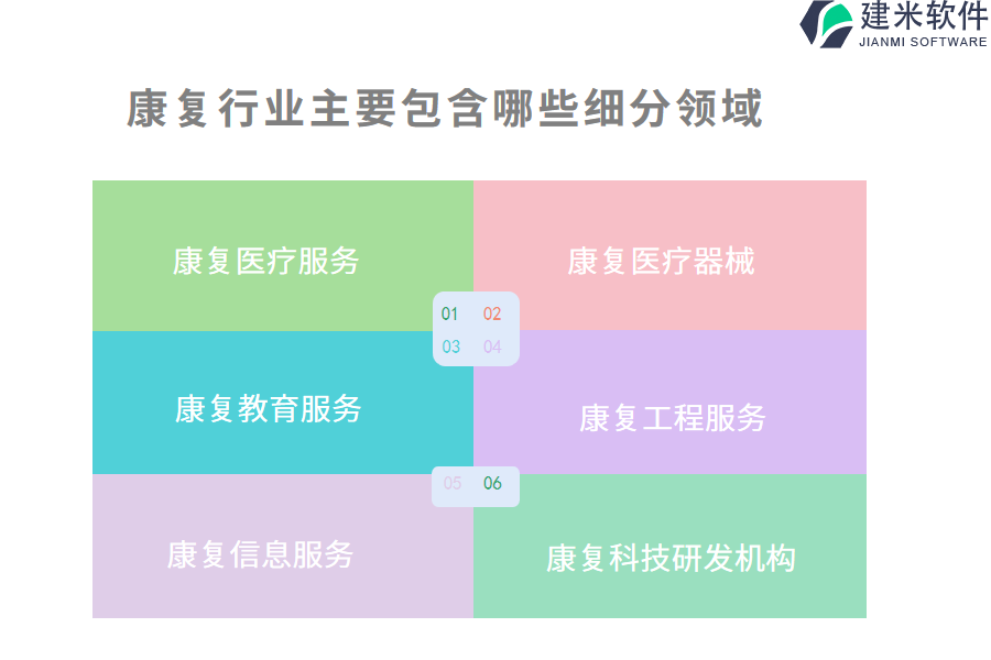 康复行业主要包含哪些细分领域