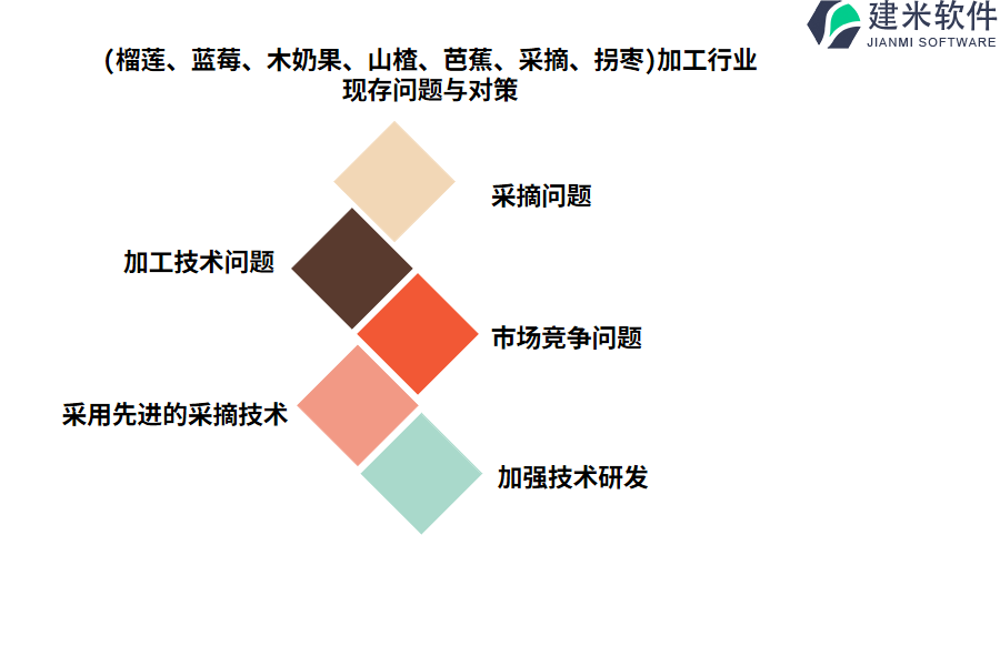 (榴莲、蓝莓、木奶果、山楂、芭蕉、采摘、拐枣)加工行业现存问题与对策