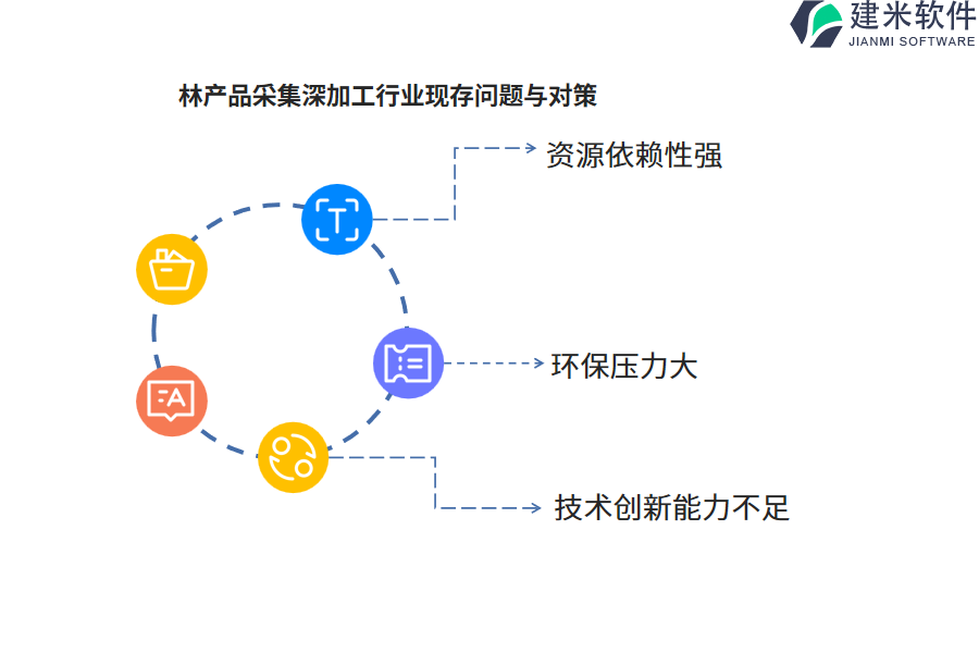 林产品采集深加工行业现存问题与对策