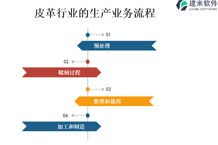 皮革行业的生产业务流程