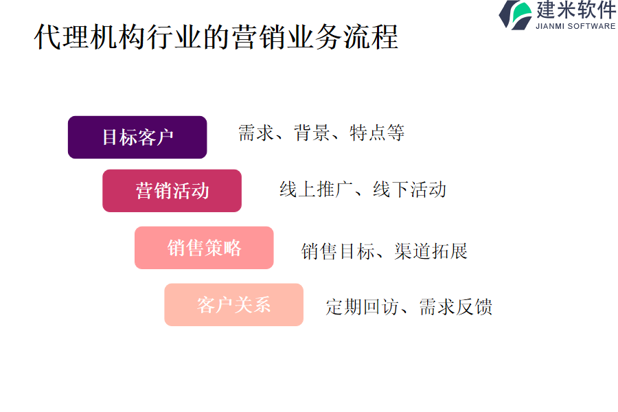 代理机构行业的营销业务流程