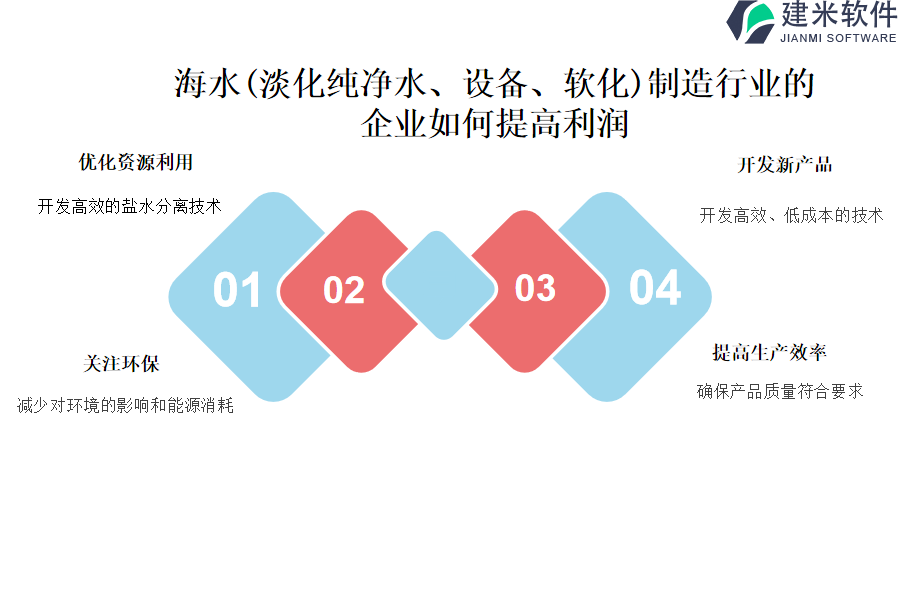 (淡化纯净水、设备、软化)制造行业OA系统、ERP系统