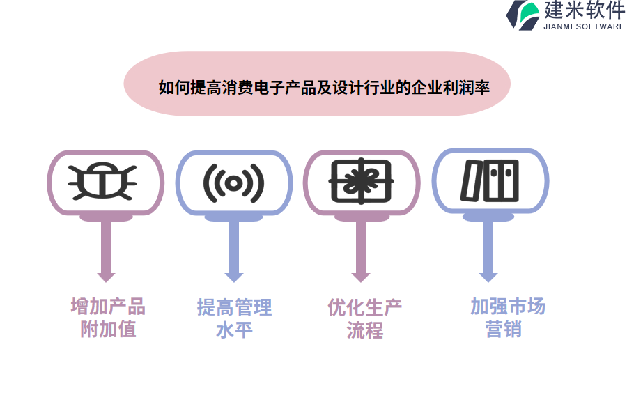 如何提高消费电子产品及设计行业的企业利润率