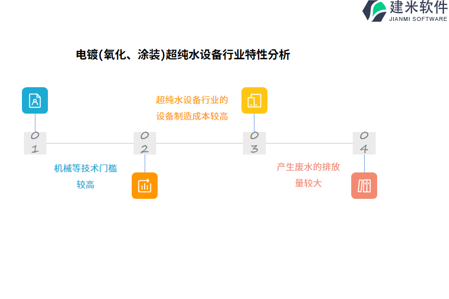 电镀(氧化、涂装)超纯水设备行业特性分析