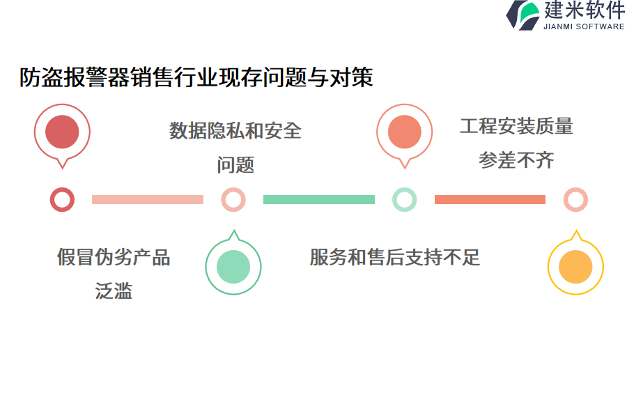 防盗报警器销售行业现存问题与对策