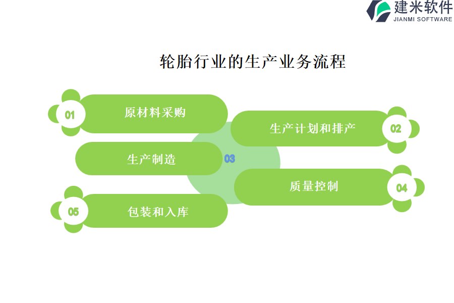 轮胎行业的生产业务流程及营销业务流程