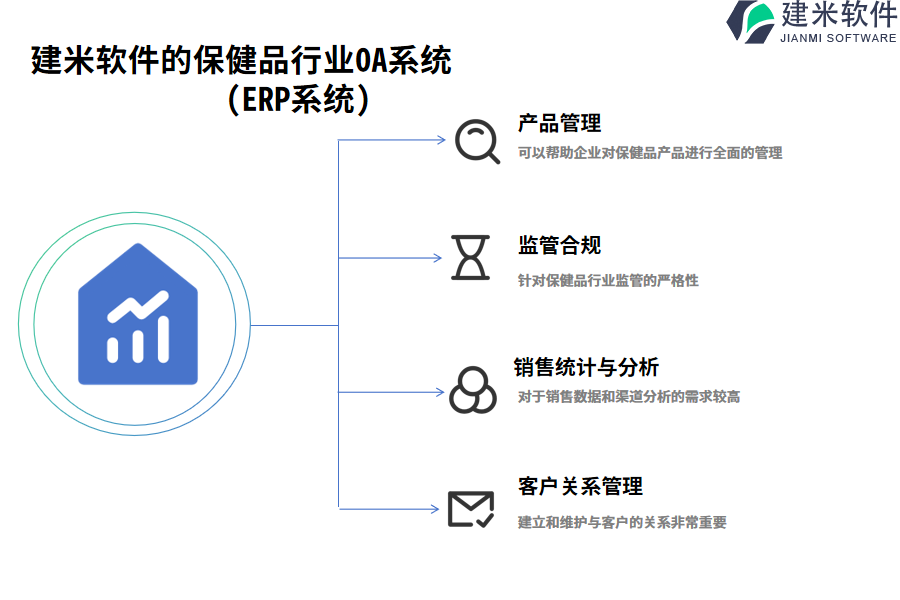 建米软件的保健品行业OA系统(ERP系统)功能模块介绍