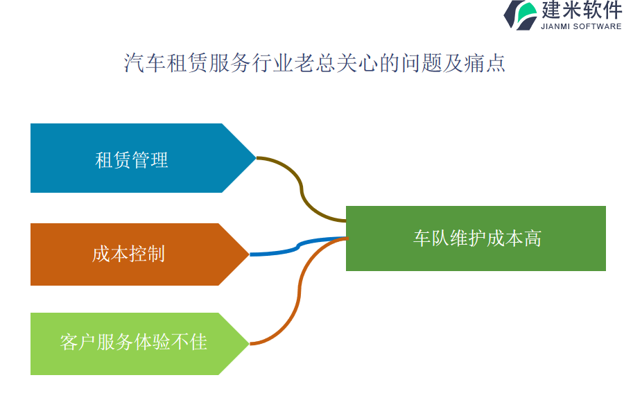 汽车租赁服务行业OA系统、ERP系统的长处是什么