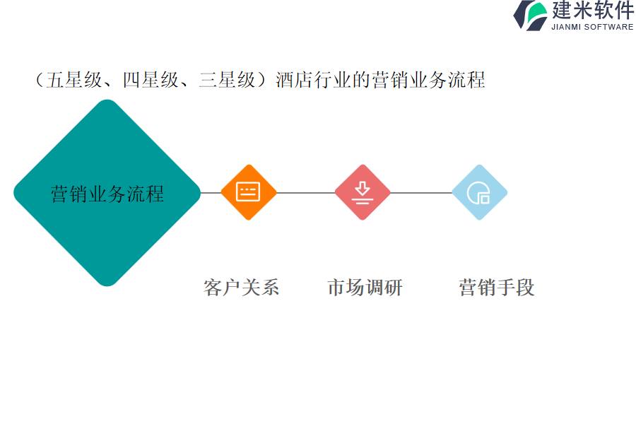 （五星级、四星级、三星级）酒店行业的营销业务流程