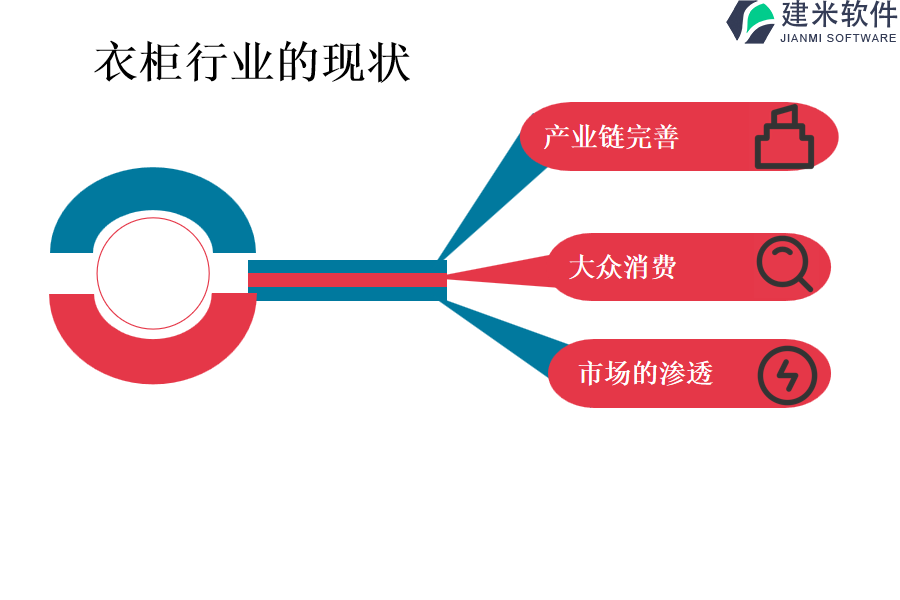 衣柜行业的现状