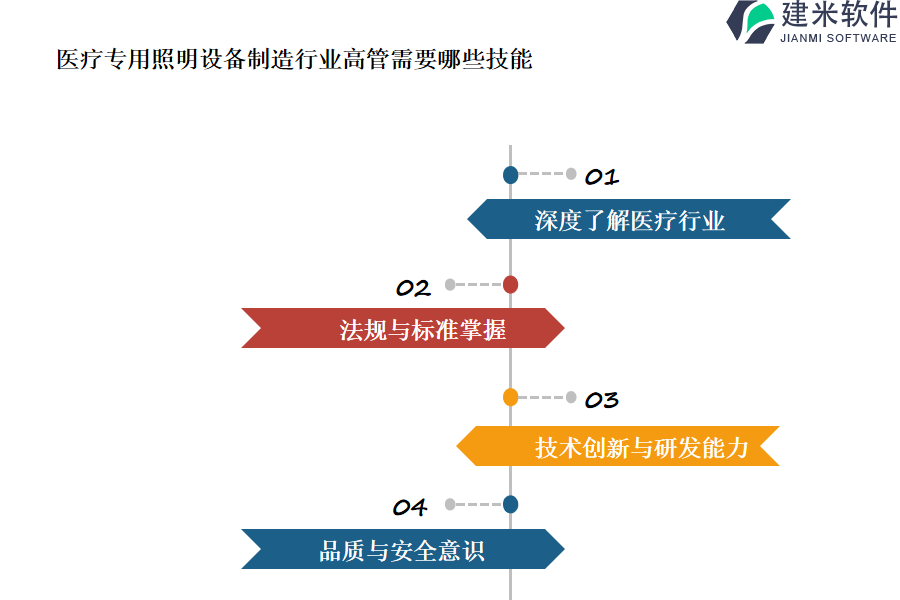 医疗专用照明设备制造行业高管需要哪些技能