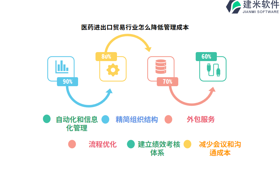 医药进出口贸易行业怎么降低管理成本