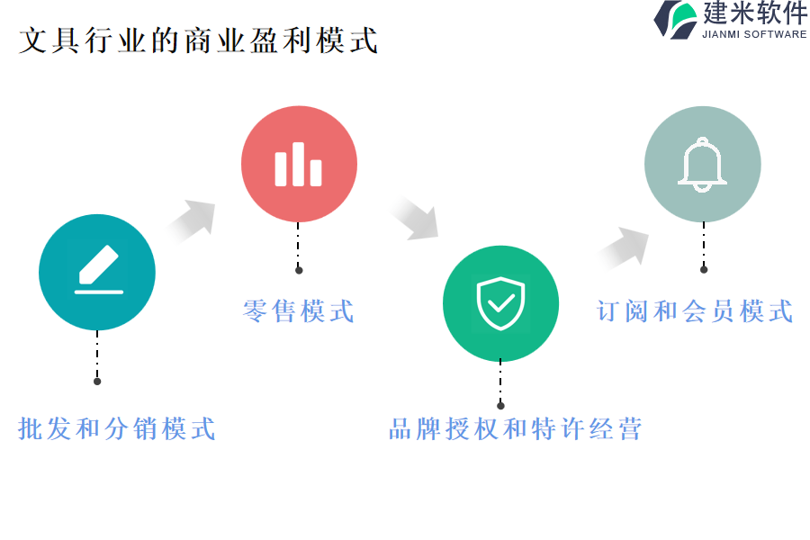 文具行业的商业盈利模式