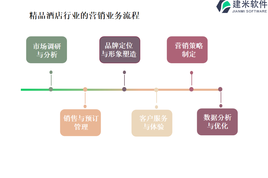 精品酒店行业的营销业务流程