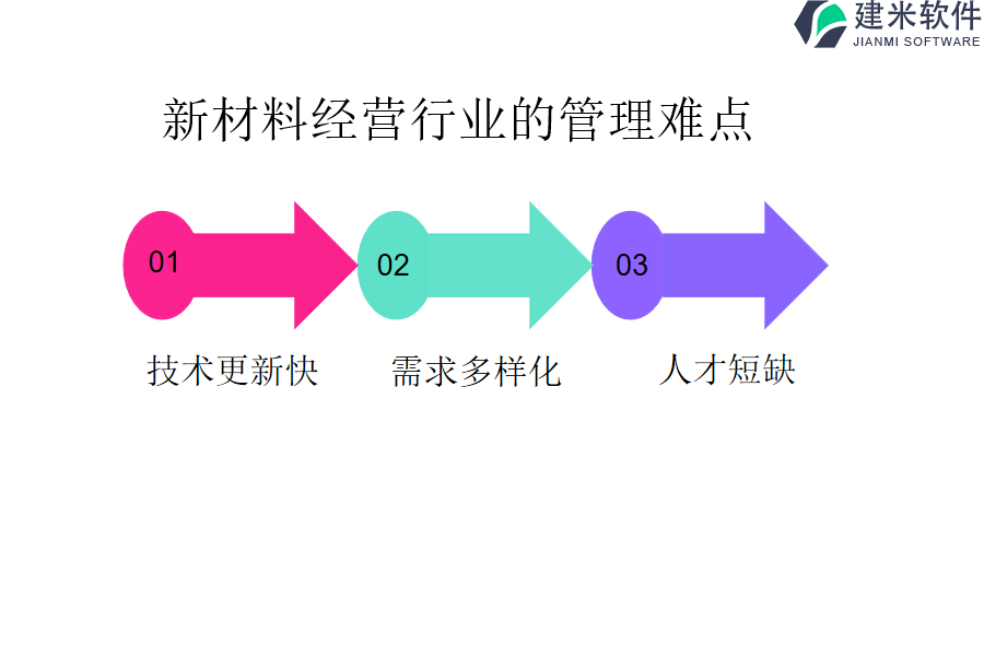 新材料经营行业的管理难点