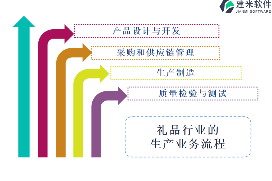 礼品行业的生产业务流程及营销业务流程