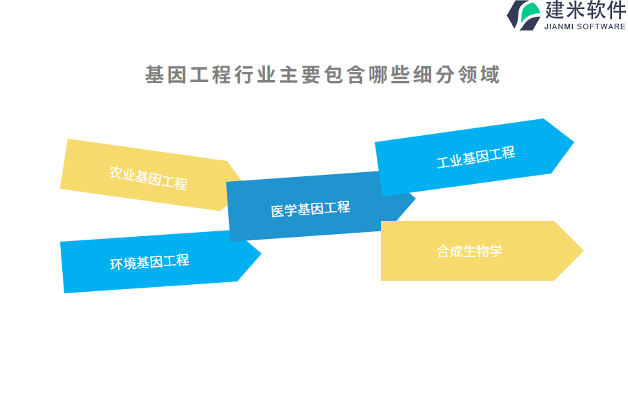 基因工程行业主要包含哪些细分领域