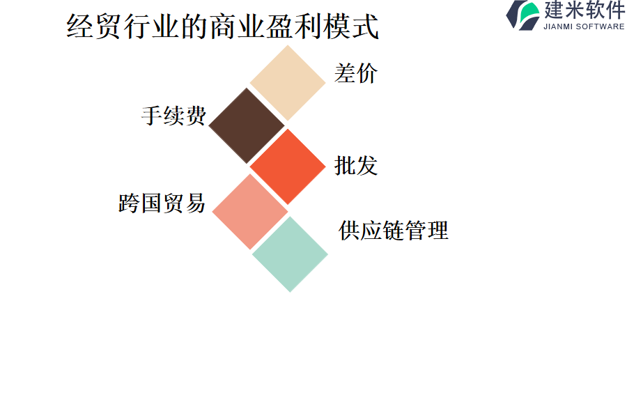 经贸行业的商业盈利模式