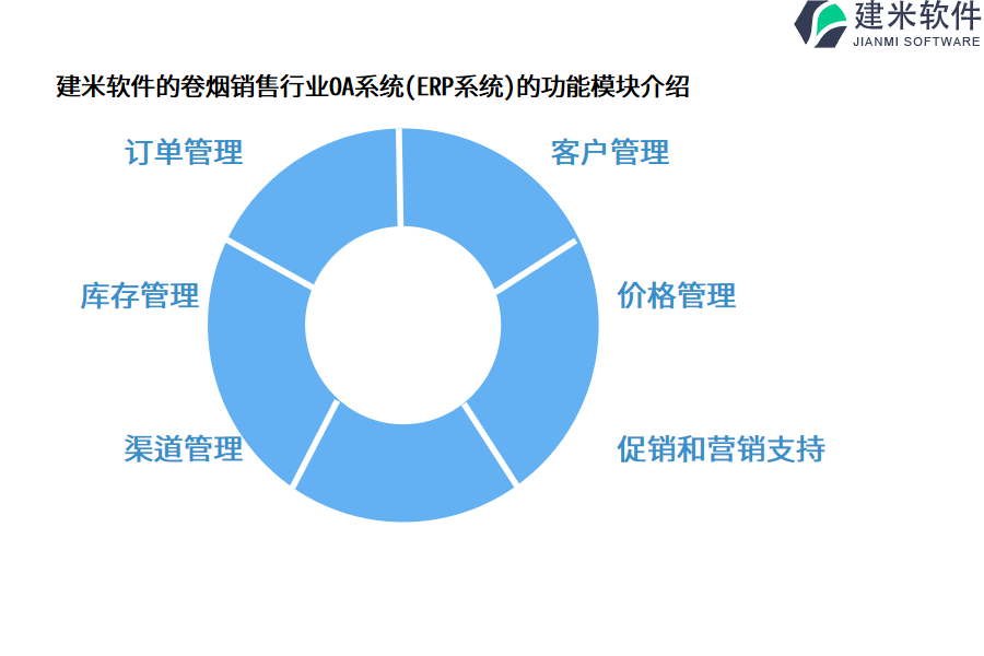 建米软件的卷烟销售行业OA系统(ERP系统)的功能模块介绍