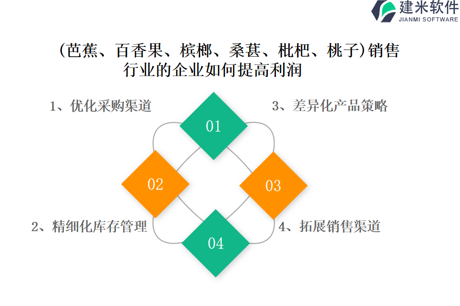 （芭蕉、百香果、槟榔、桑葚、枇杷、桃子）销售行业OA系统、ERP系统