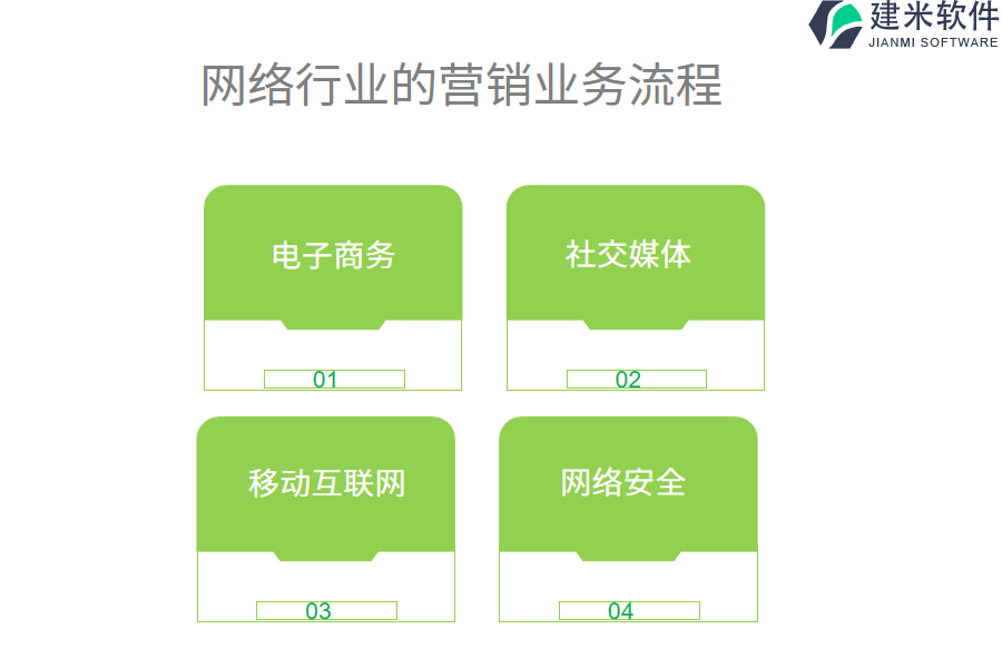 网络行业的营销业务流程