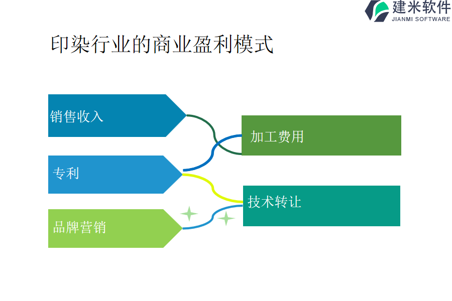 印染行业的商业盈利模式